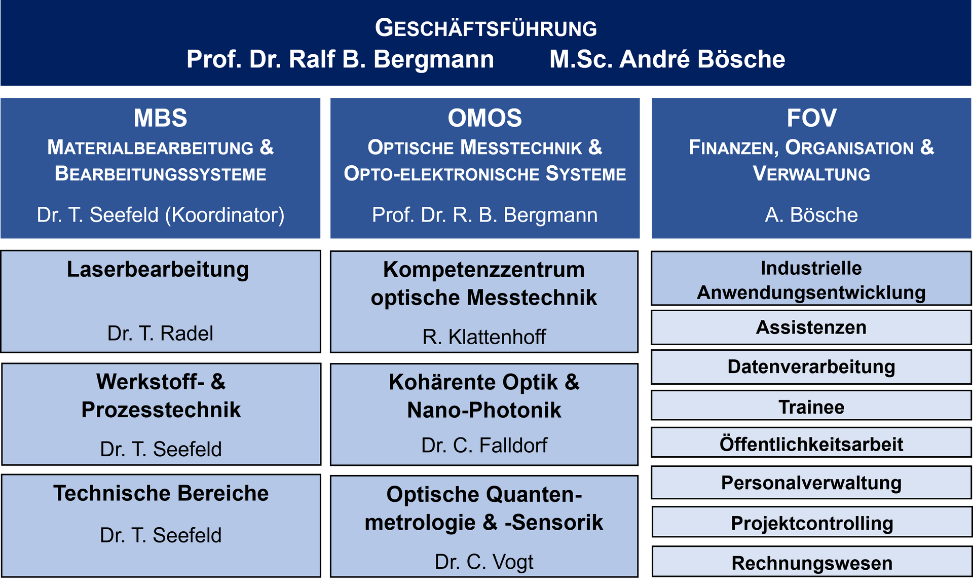 Organigramm BIAS Grafik Orgranigramm