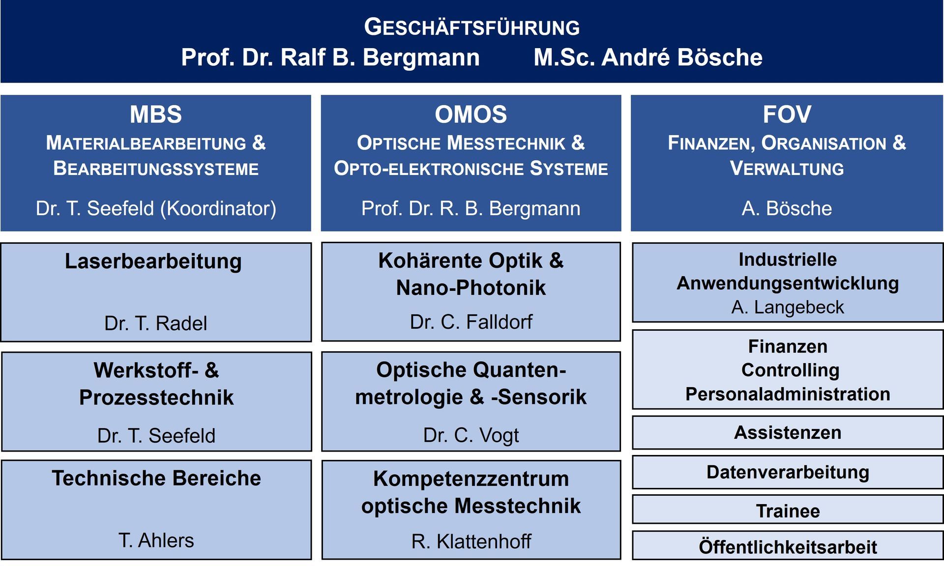 Organigramm BIAS Grafik Orgranigramm