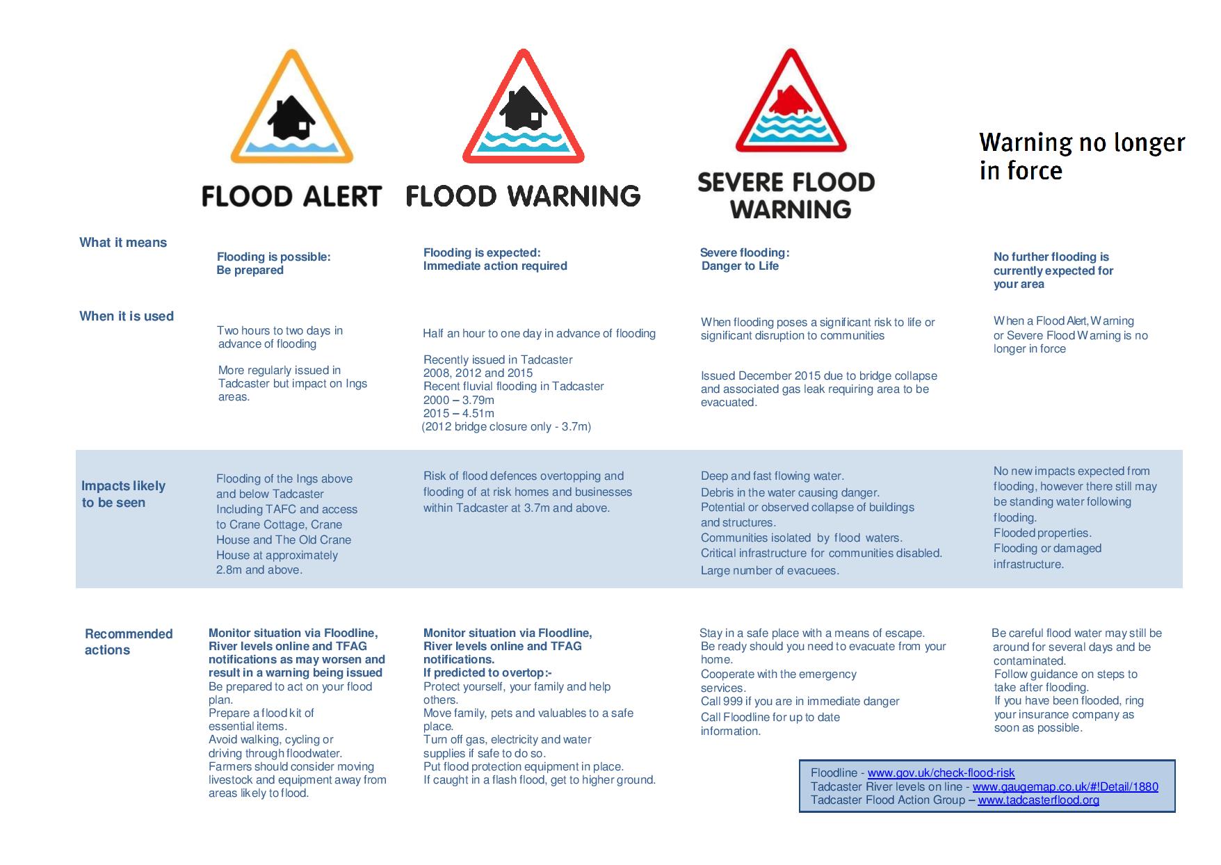 The Environment Agency have provided a great summary on Flood Alert's VS Flood Warnings for the River Wharfe in Tadcaster.