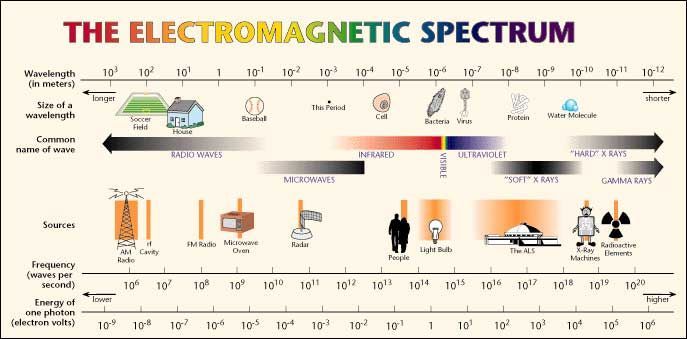 Elektromagnetisches Spektrum Elektromagnetisches Spektrum