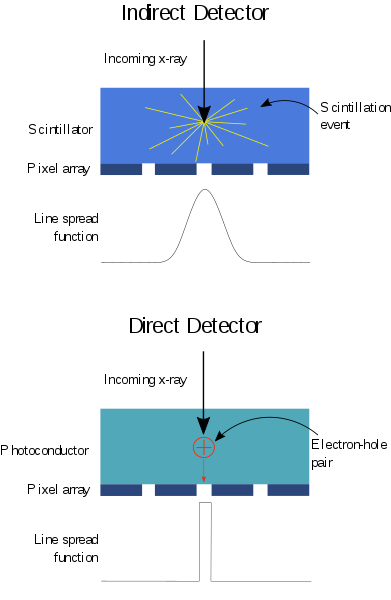 direkte und indirekte Röntgendetektoren für digitales Röntgen direkte und indirekte Röntgendetektoren für digitales Röntgen