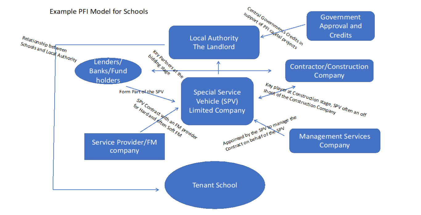PFI Handback and Expiry: A Better Way Forward
As the UK’s first wave of Private Finance Initiative