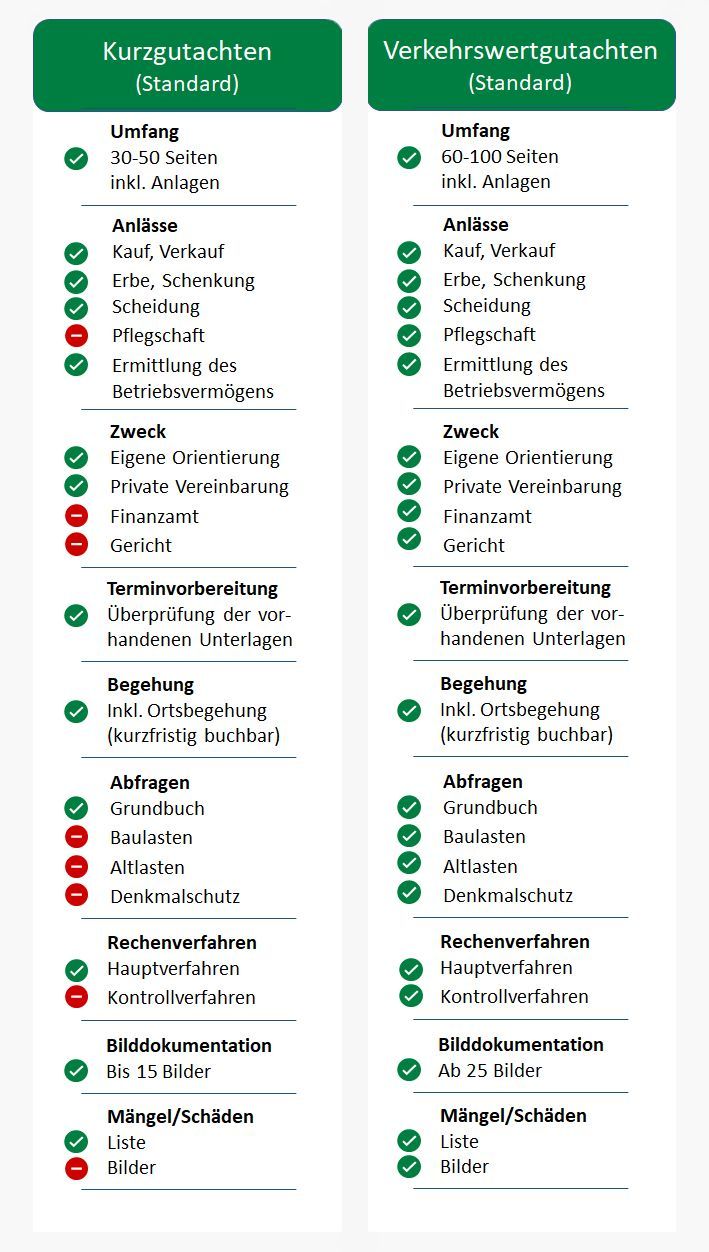 Detaillierter Vergleich von Kurzgutachten mit Verkehrswertgutachten Ausführlicher Vergleich über den Umfang, die Anlässe, den Zweck, die Abfragen, die Rechenverfahren, die Bilddokumentation und die Mängel bzw. Schadensliste von Kurzgutachten zu Verkehrswertgutachten