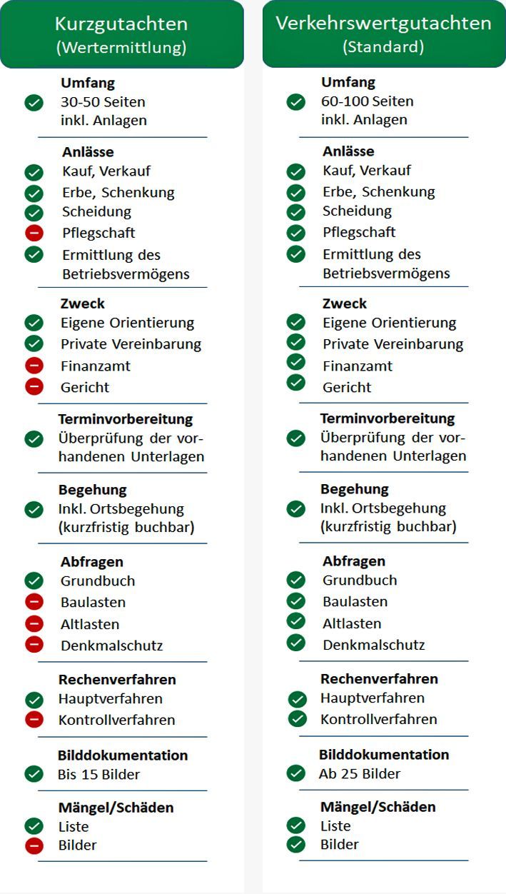 Detaillierter Vergleich von Kurzgutachten mit Verkehrswertgutachten Ausführlicher Vergleich über den Umfang, die Anlässe, den Zweck, die Abfragen, die Rechenverfahren, die Bilddokumentation und die Mängel bzw. Schadensliste von Kurzgutachten zu Verkehrswertgutachten