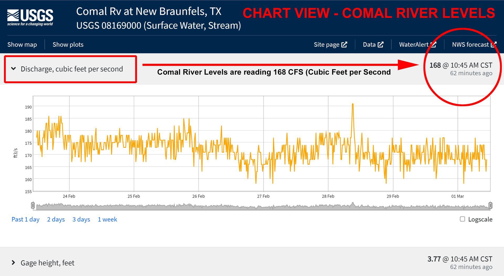Chart View - Fluctuating Comal River Levels measured in CFS (cubic feet per second) flowing out of Comal Springs in Land Park in New Braunfels