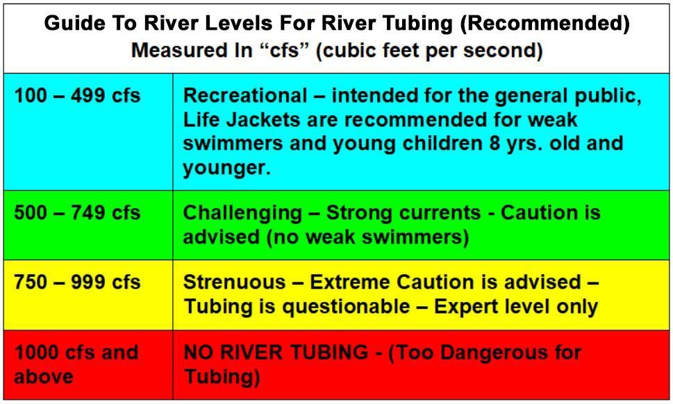 River levels and flow ratings guide for River Tubing measured in 