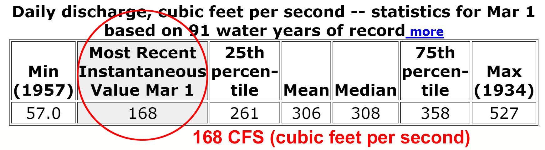 Comal River Flows / USGS Discharge from Comal Springs in CFS (cubic feet per second)