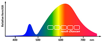 Farbspektrum weiße LED