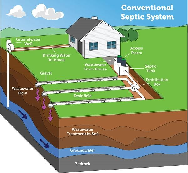 How Septic Systems Work