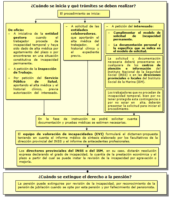 Esquema explicativo trámite incapacidad laboral