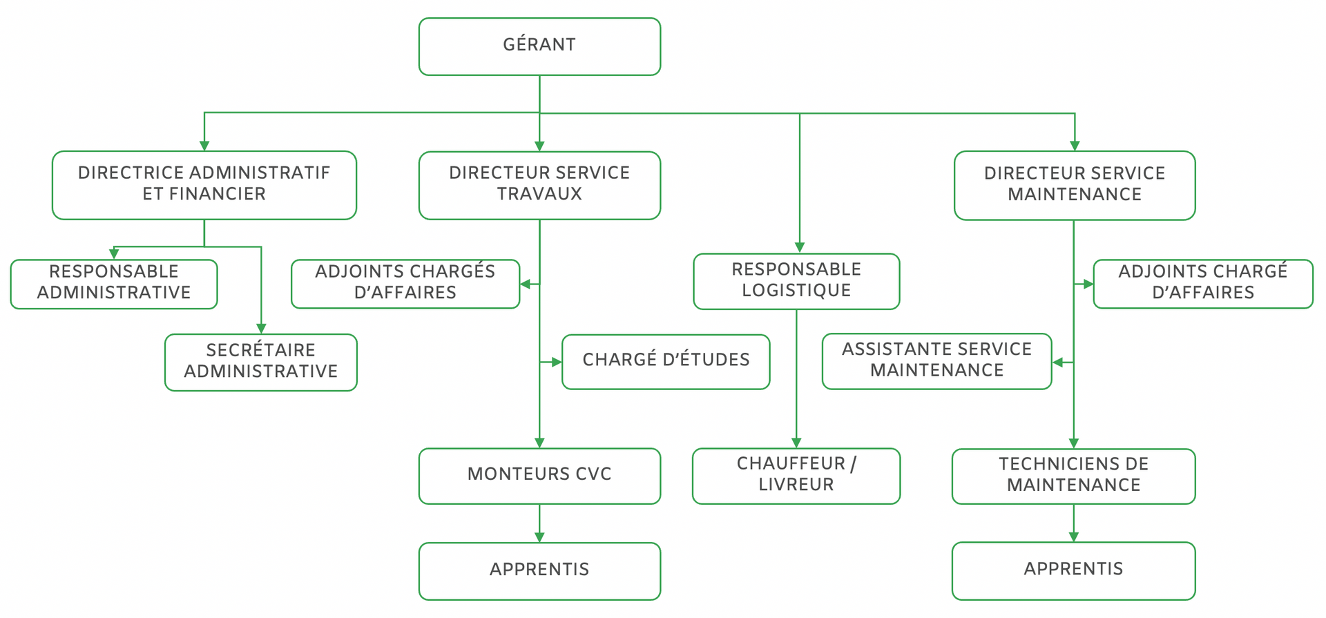 Organigramme de Climage Organigramme de Climage