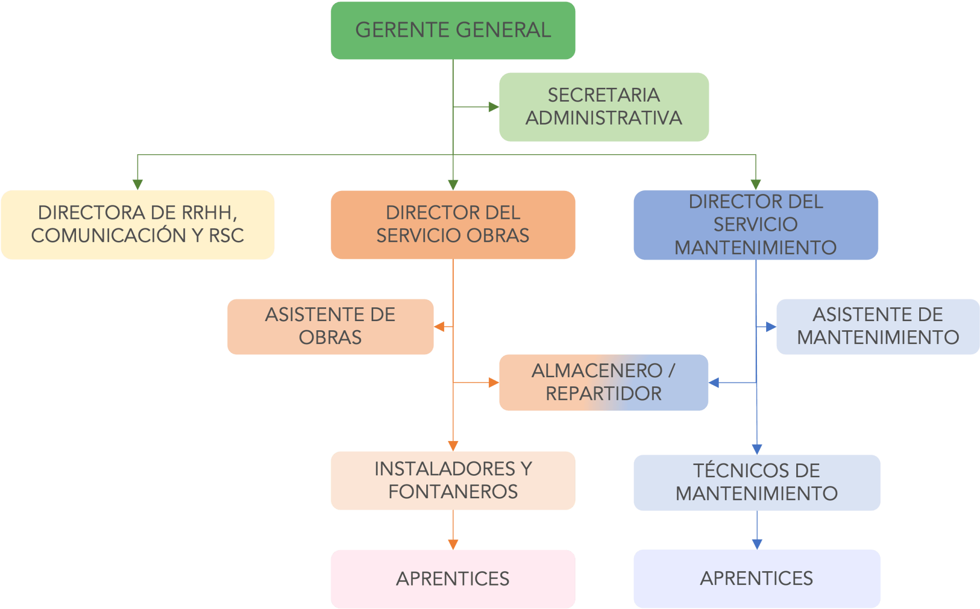 Organigramme de Climage Organigramme de Climage