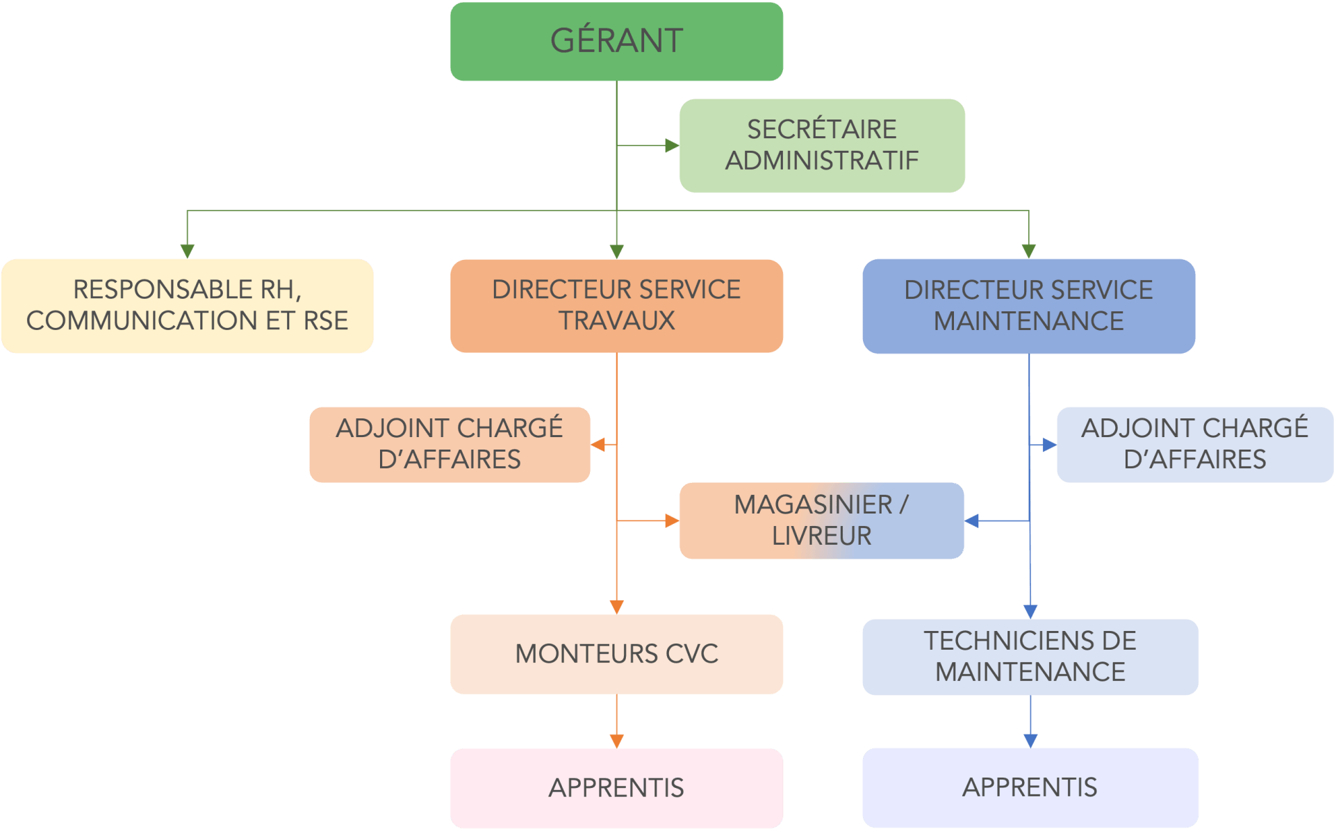 Organigramme de Climage Organigramme de Climage