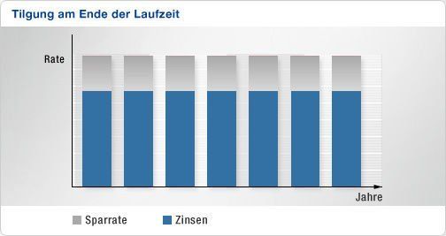 Tilgung am Ende der Laufzeit