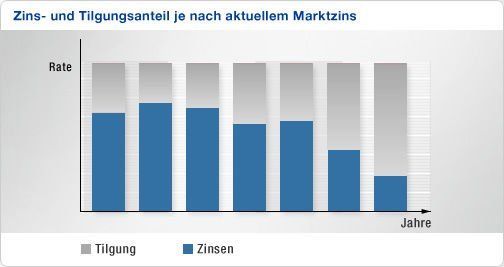 Zins- und Tilgungsanteil je nach aktuellem Marktzins