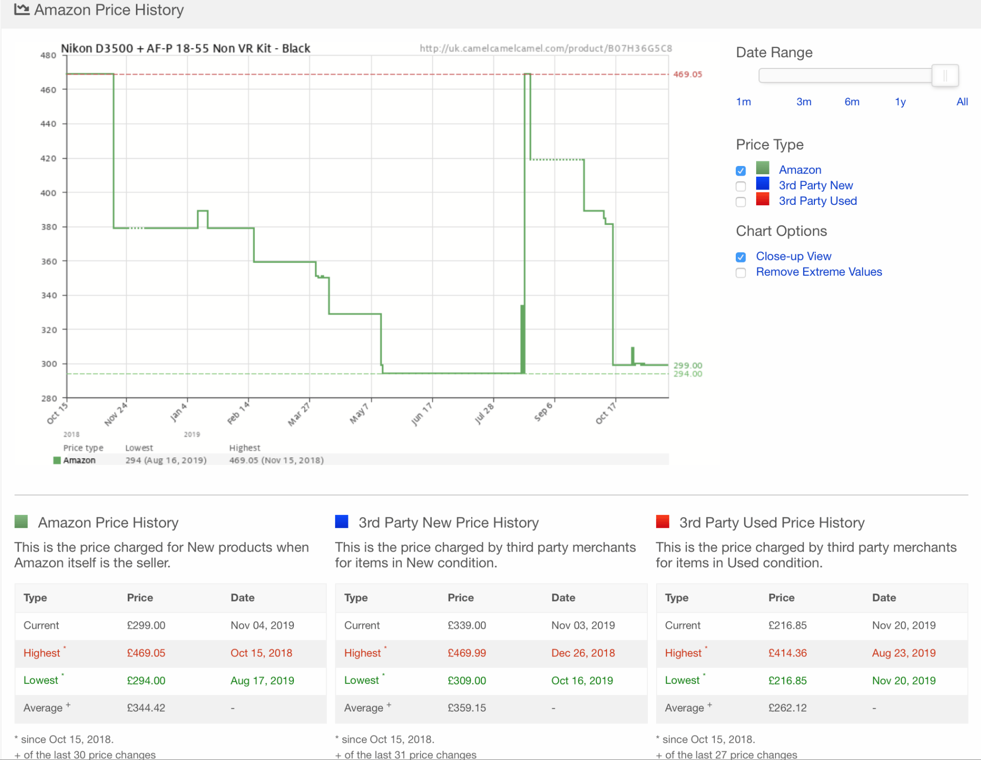 Graph showing the historical prices for items from CamelCamelCamel.com