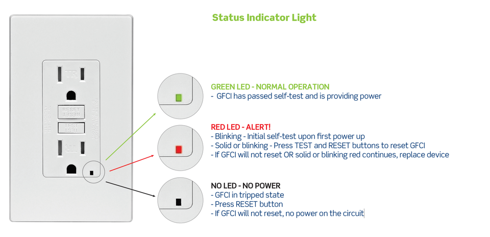 GFCI picture with Status indicator light description