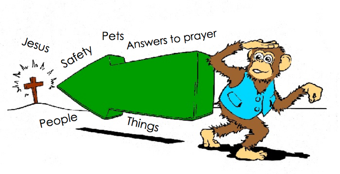 A big green arrow pointing backwards to the cross. Around the arrow are the words; things, people,Jesus, safety, pets and answers to prayer. A cartoon of Albert looking back is on the right.