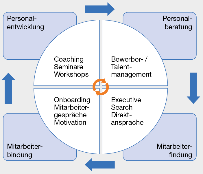 Ganzheitliches Personalmanagement