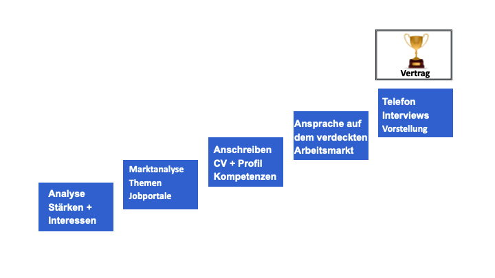 Karrierebauplan