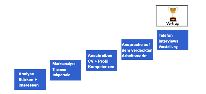 Annette Bubel - Karrierebauplan für die Karriereberatung