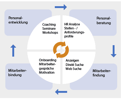 Diagram für die Dienstleistungen von Coaching & Personal Management