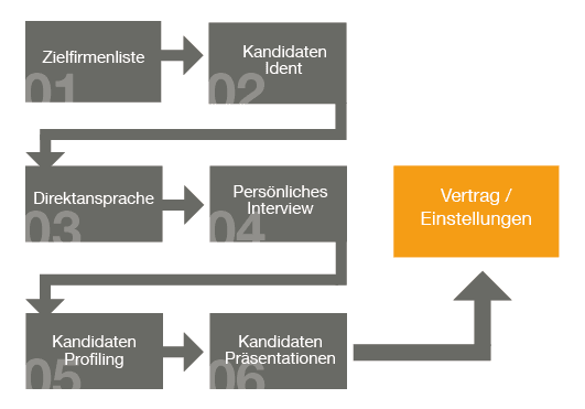 Grafik zum Executive Search Prozess