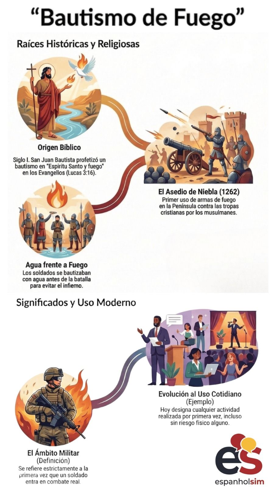 Infografía sobre el significado de la expresión «bautismo de fuego», con definición y ejemplos de uso.
