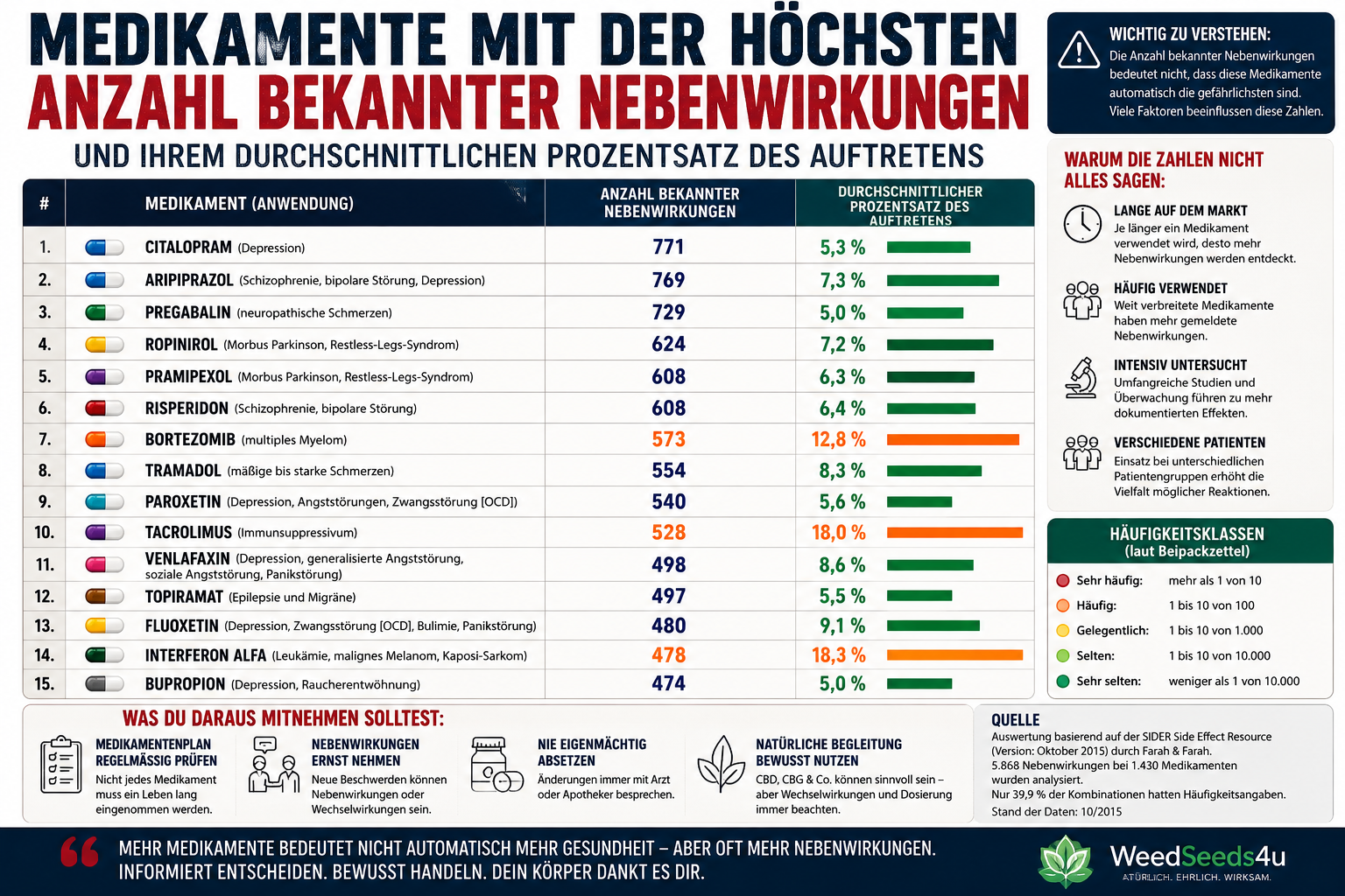 Infografik zu Medikamenten mit vielen bekannten Nebenwirkungen