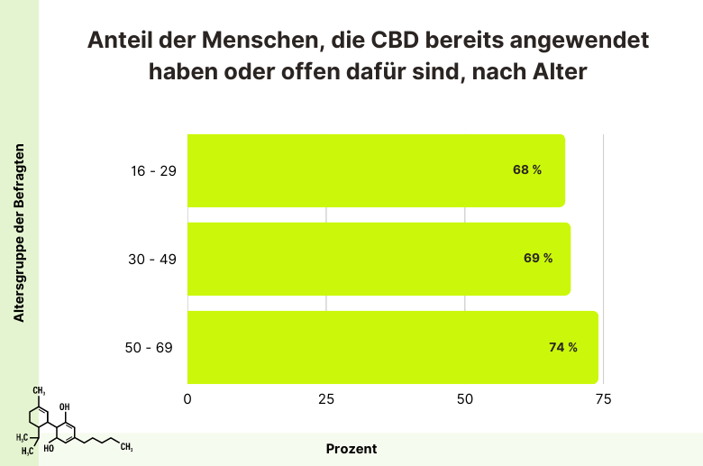 Kapselpackung mit medizinischem CBD