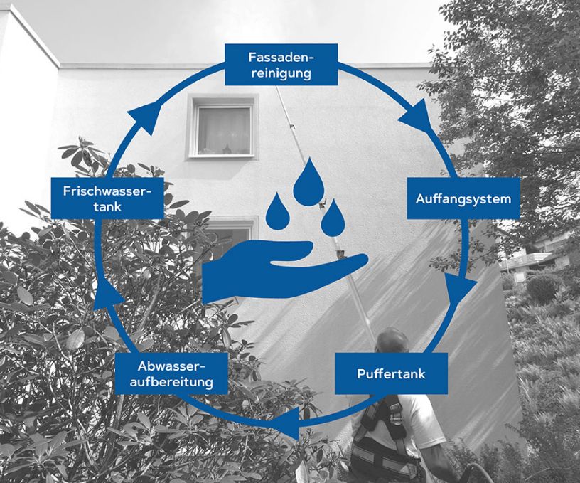 Umweltschonende Fassadenreinigung mit Auffangsystem