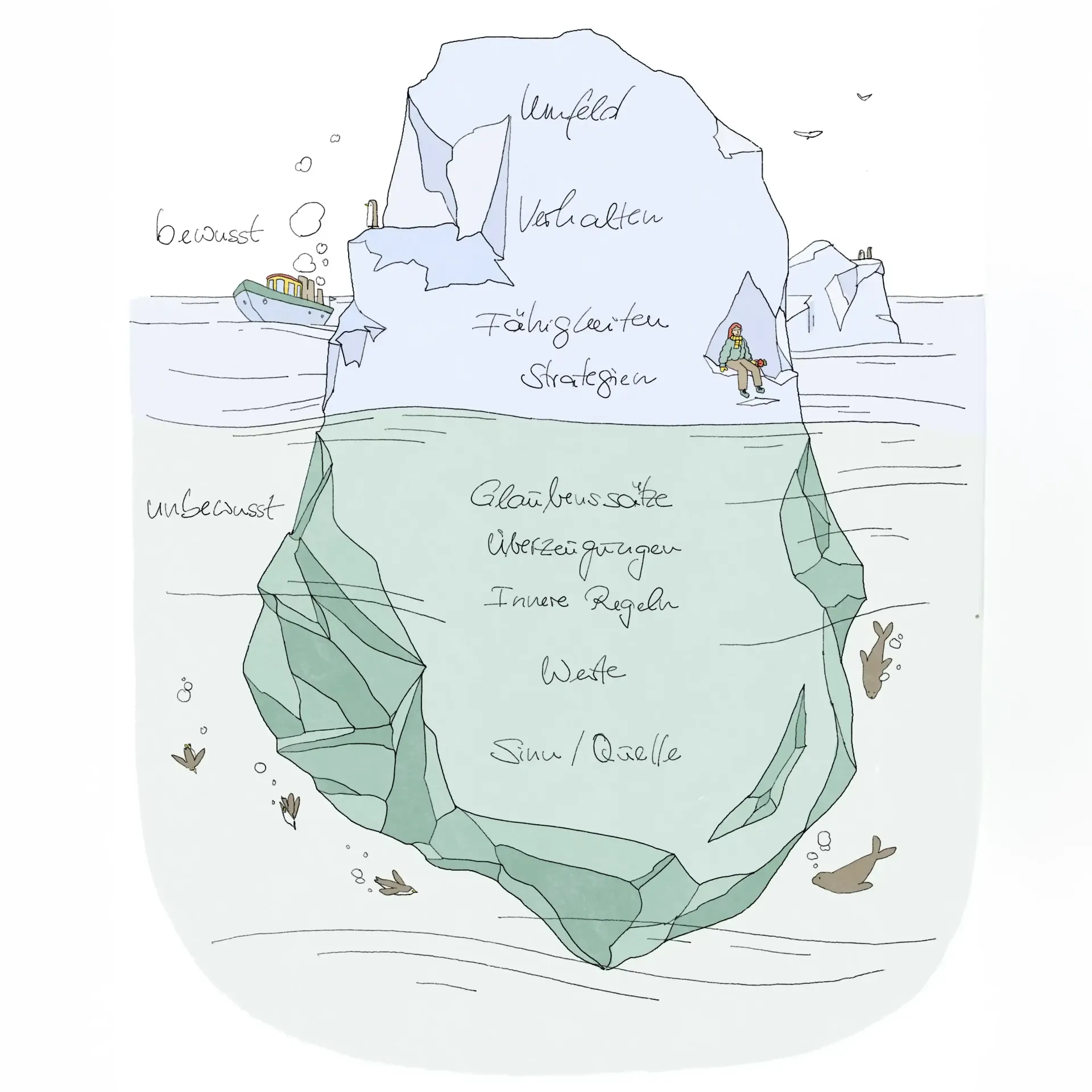 Der Eisberg zeigt: viele innere Regeln sind unbewusst Ich arbeite mit Methoden, die dieses implizite Wissen aktivieren.
