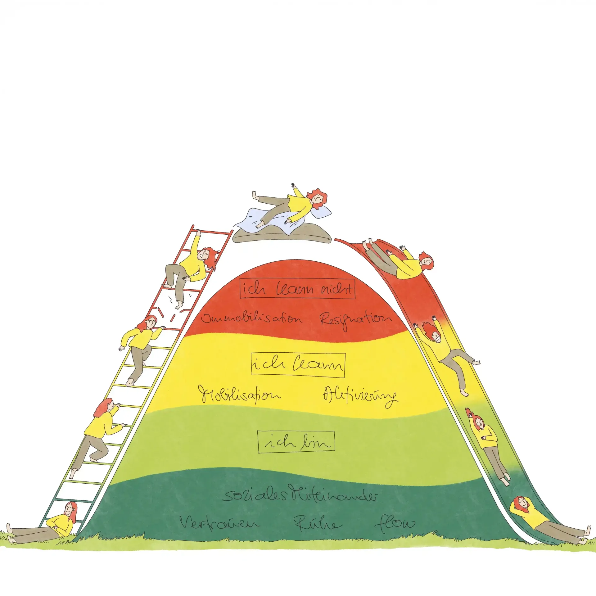 Die Aktivierungskurve hilft zu verstehen, wie ein Trauma auf das Nervensystem wirkt und wie wir da wieder rauskommen.