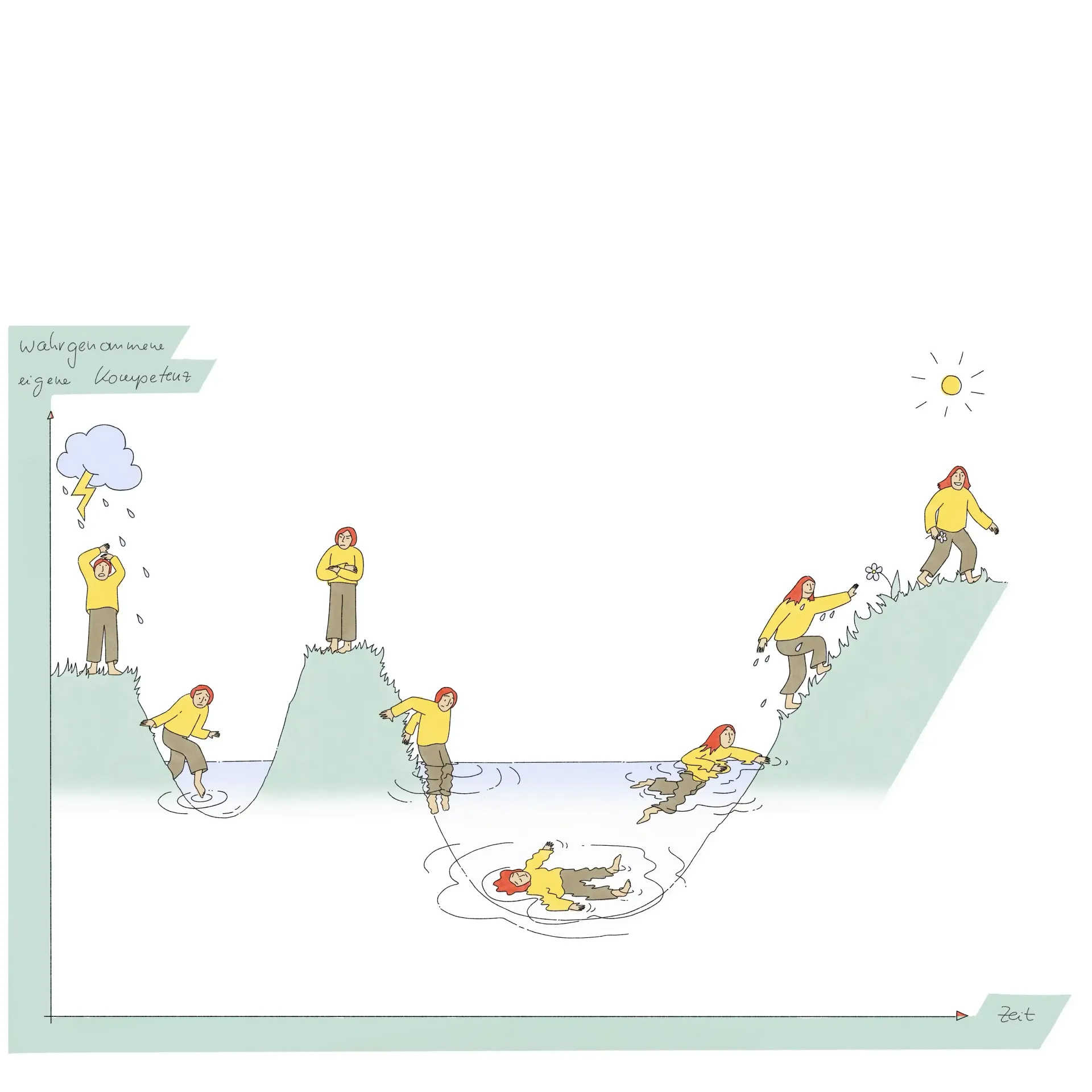 Krisen fühlen sich so an, als dauerten sie ewig, aber sie laufen in Phasen und wir können gestärkt daraus hervorgehen