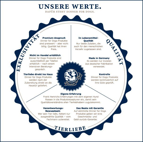 Das Bild zeigt eine Grafik mit den Alleinstellungsmerkmalen von Dinner for Dogs