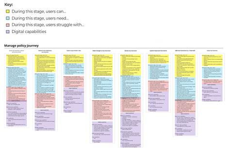 An example of how the data from the user journeys are divided.