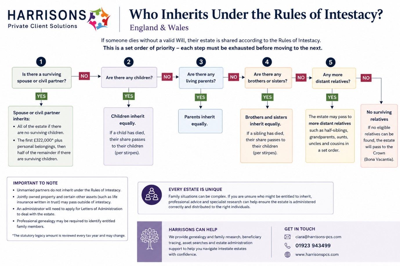 Who Inherits Under the Rules of Intestacy?