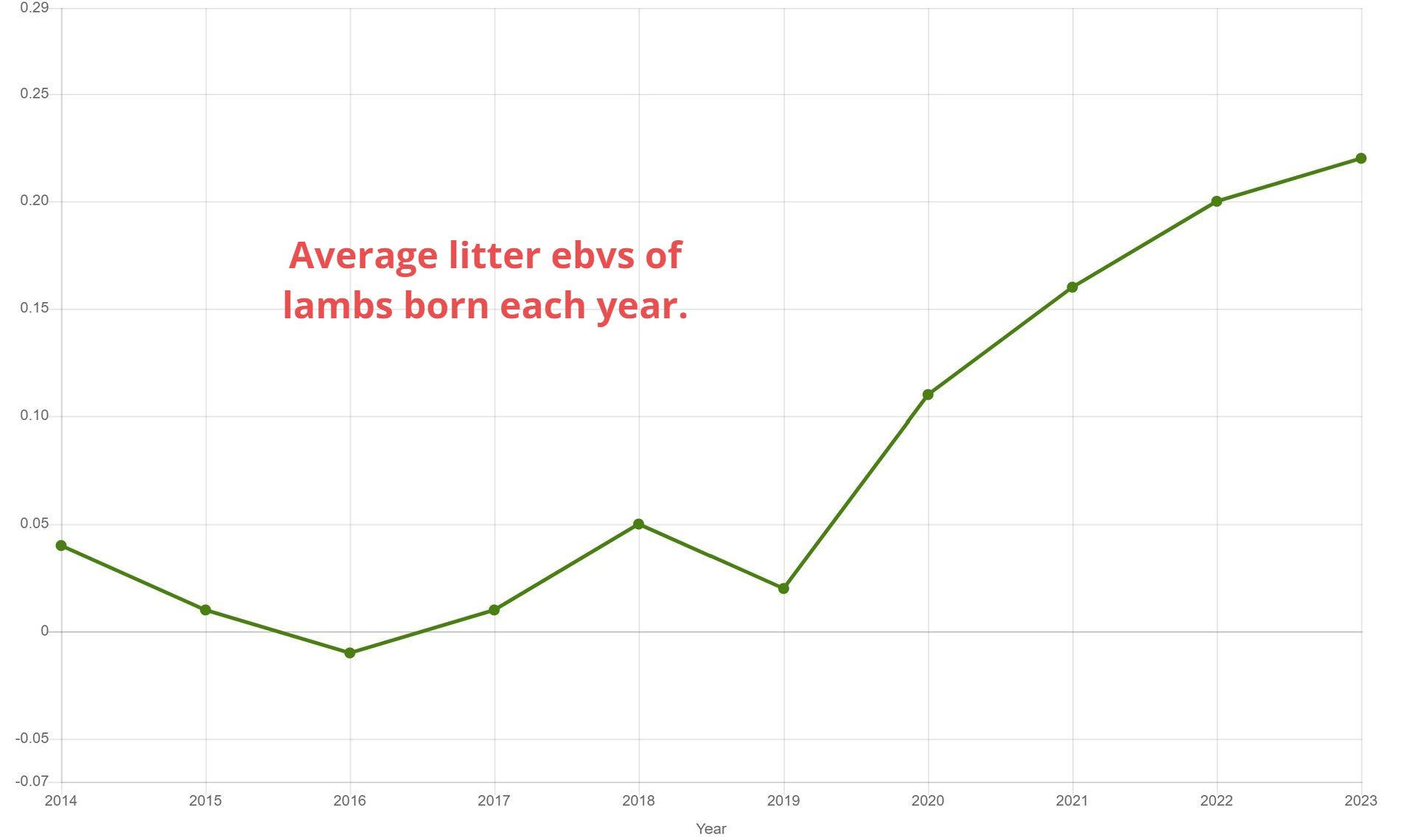 Innovative sheep breading functional traits of performance lleyns and prolleyNZ