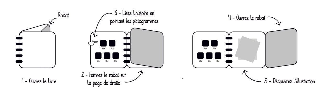 guide d'utilisation des livres Lescalire, avec une narration par pictogrammes et un rabat pour masquer l'illutration