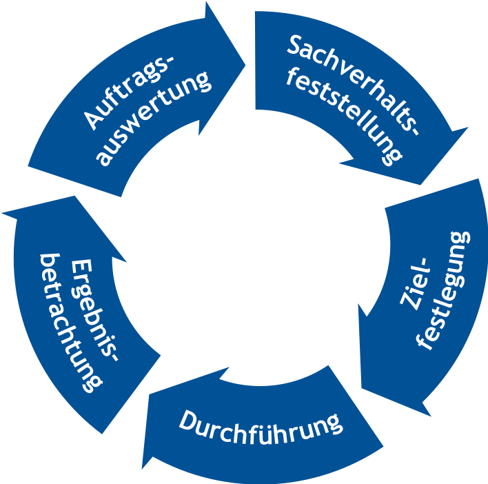 Unsere Trustzone-Projektmethodoligie Trustzone Security Consulting, Security Consulting, Beratungsprozess