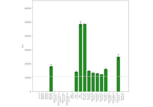 Automatically quantified results of spots of the microarray (MSSA)