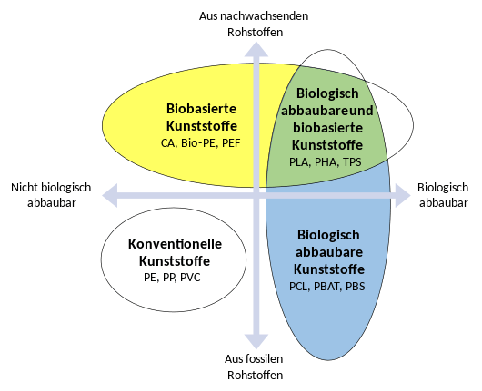 Was ist Bioplastik Was ist Bioplastik