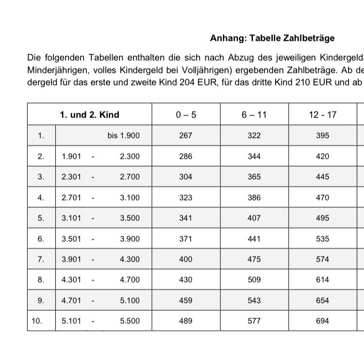 Düsseldorfer Tabelle 2020