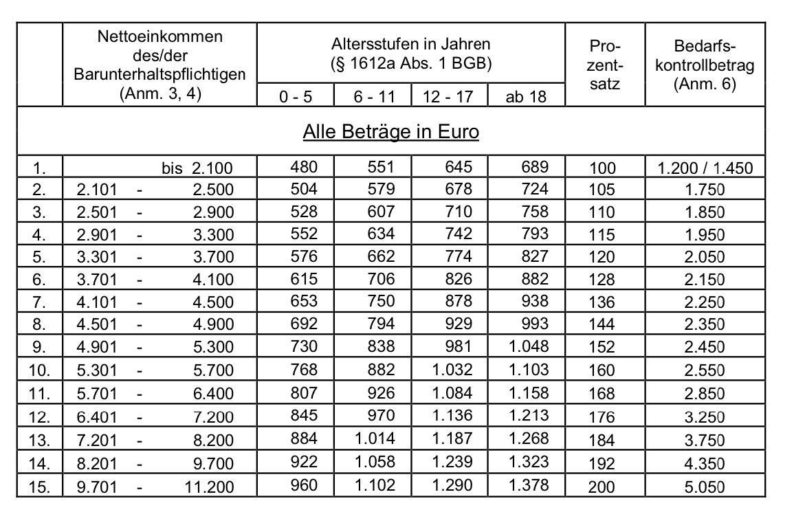 Düsseldorfer Tabelle 2024