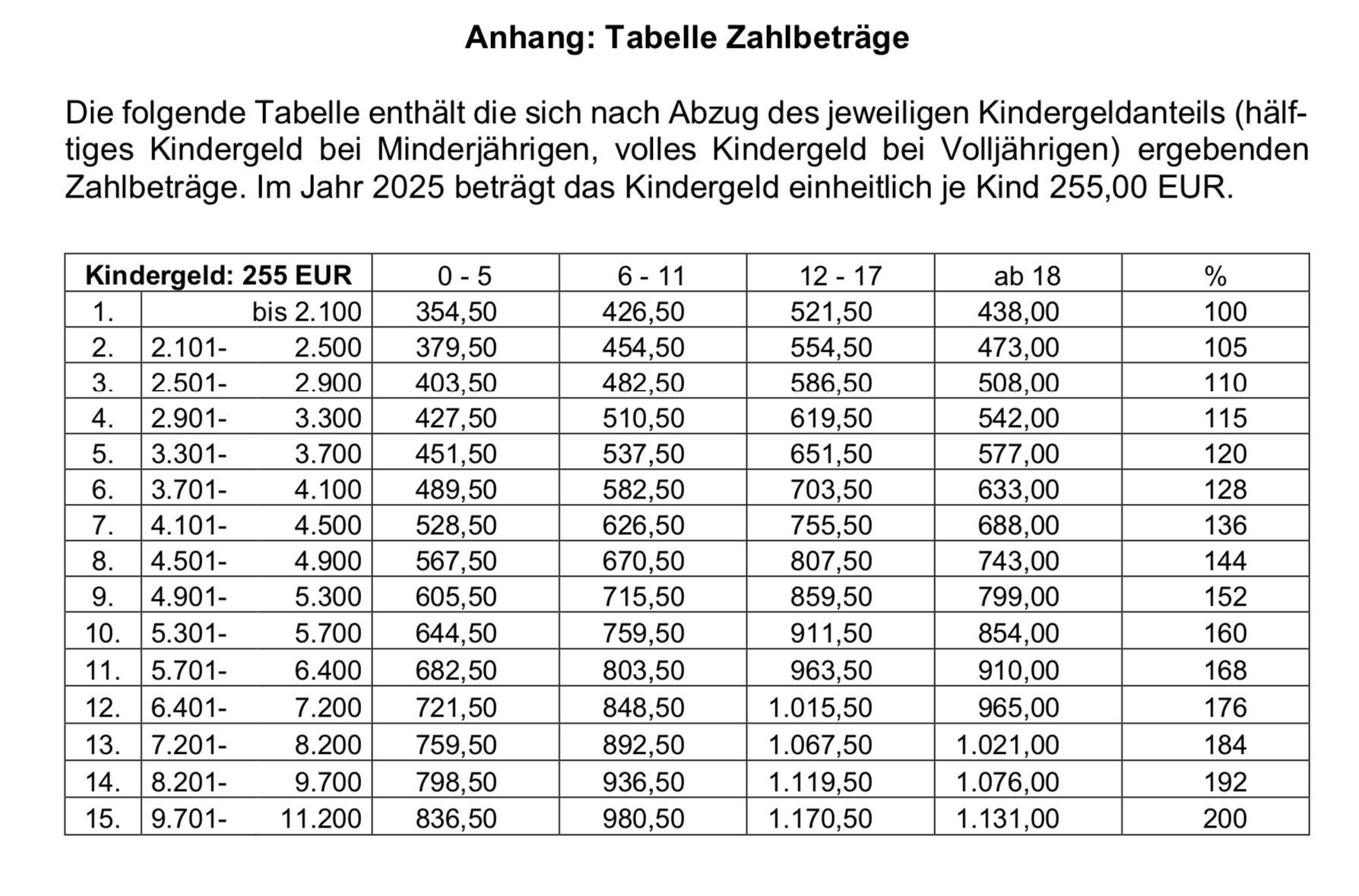 Düsseldorfer Tabelle 2025 nach der Kindergelderhöhung auf 255 EUR je Kind Düsseldorfer Tabelle 2025 nach der Kindergelderhöhung auf 255 EUR je Kind