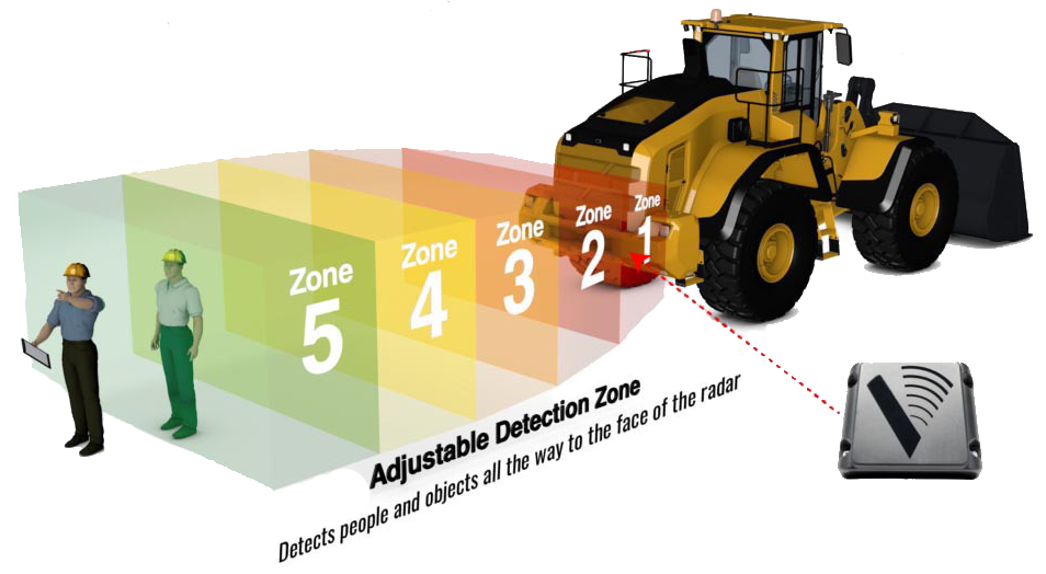 Reverse, Reverse Radar, Radar, Radar Detection, Personnel Detection, Fleetclear, Quarry, Wheeled Loaders, Loading Shovels, Auto Braking, Dangerous, Manoeuvre, Proximity Warning, PWS, Burst, Bubble, Plant to Pedestrian, Risk, Collisions, Proximity Warning, SiteZone Proximity Warning System, Radar System, PreView, PreView Sentry, Sensata Technologies, Preco,