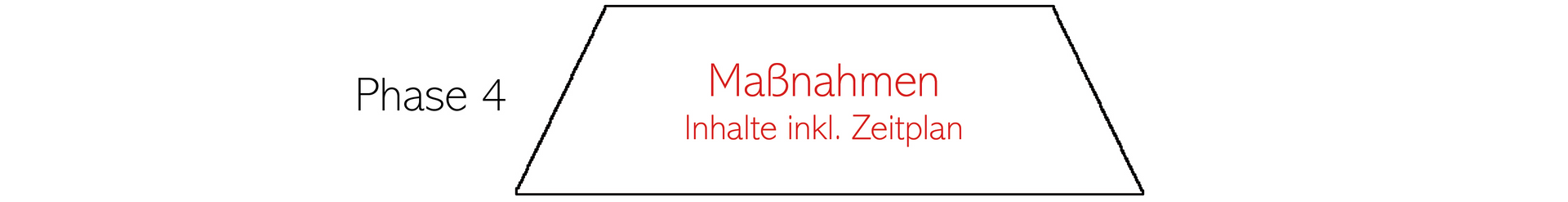 PHASE 4 - Maßnahmen, Inhalte, Zeitplan pathfinder projekte von consultare unternehmensberatung - in dieser Phase werden Maßnahmen definiert und in einen Maßnahmenkatalog dargestellt. Es dreht sich hierbei nicht nur um Inhalte, sondern auch um einen Zeitplan.