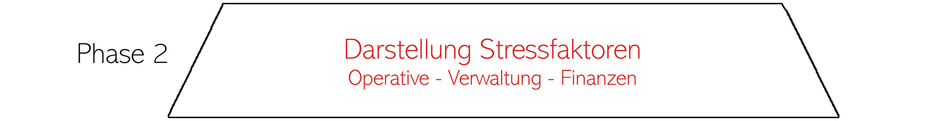 PHASE 2 - Darstellung Stressfaktoren pathfinder projekte von consultare unternehmensberatung - nach dem Consultare Stresstest kann ermittelt und dargestellt werden, auf welche Stressfaktoren das Unternehmen unmittelbar reagiert und welche Gefahren davon ausgehen.