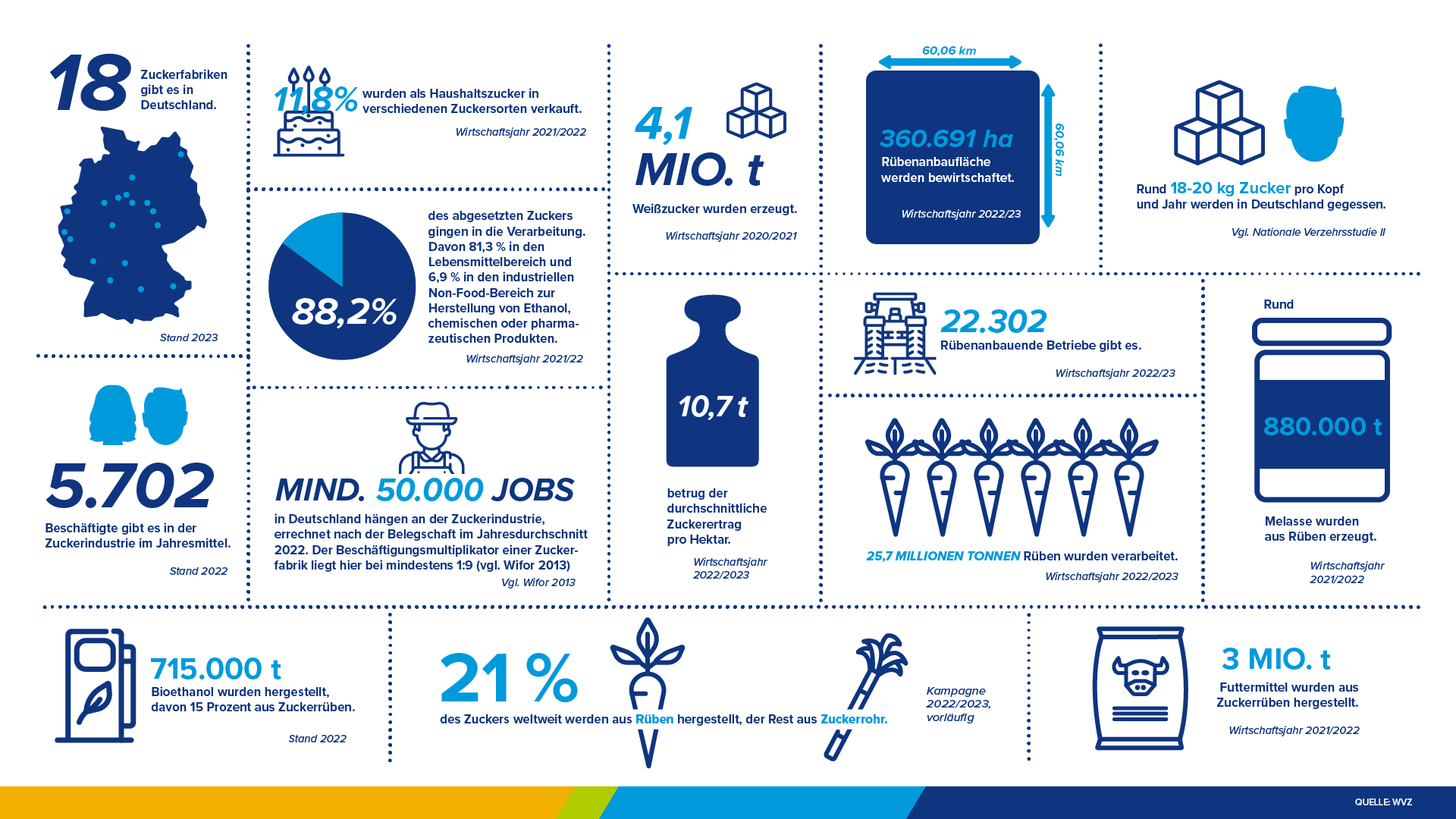 Infografik der Verbände der Zuckerindustrie Infografik der Verbände der Zuckerindustrie