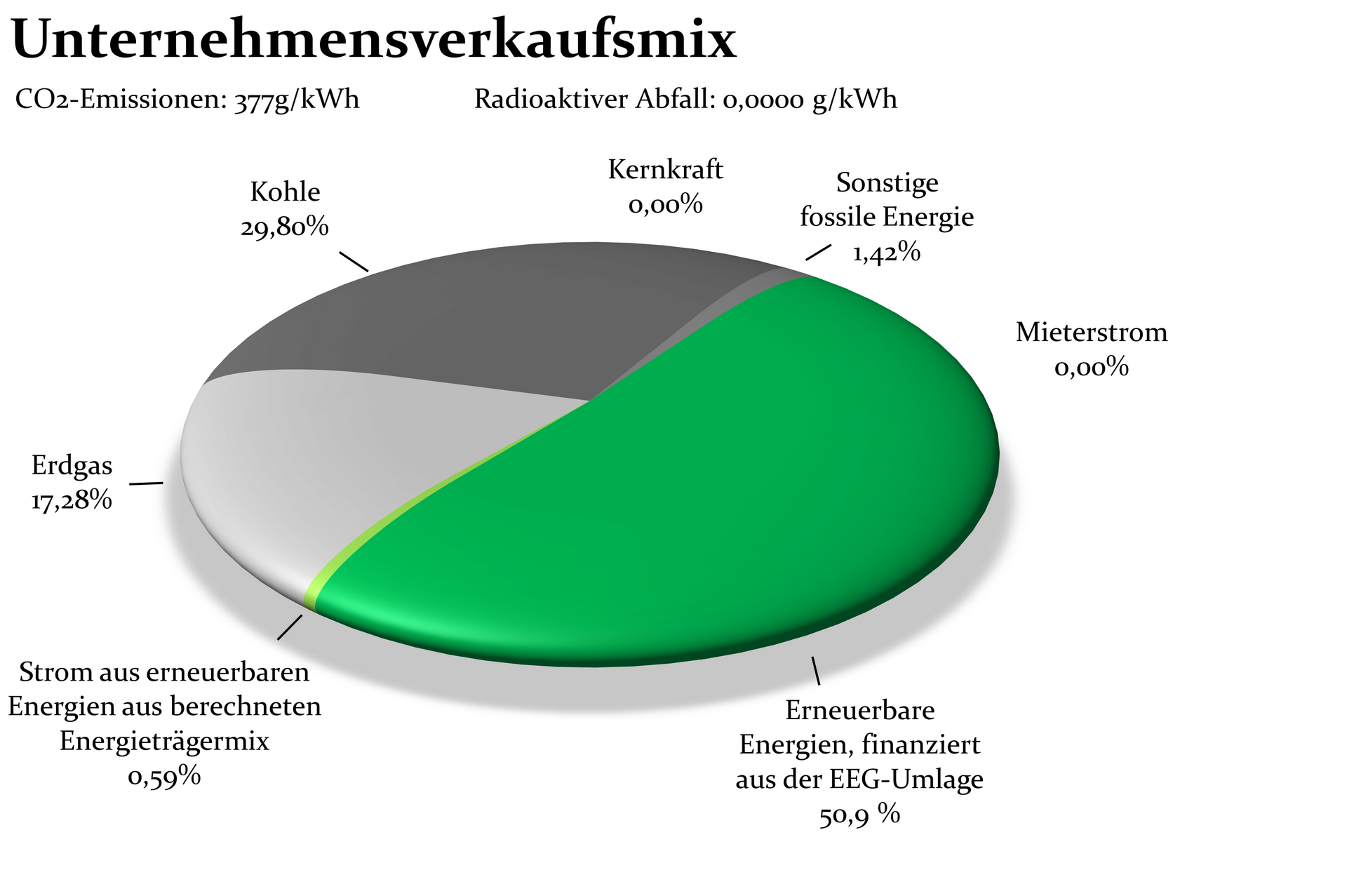 Darstellung d